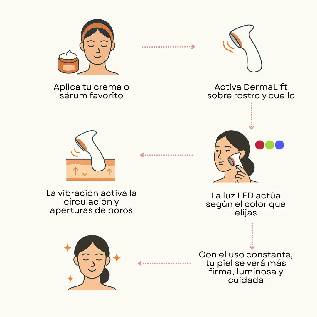 Dermalift™ – Lifting Facial Instantáneo